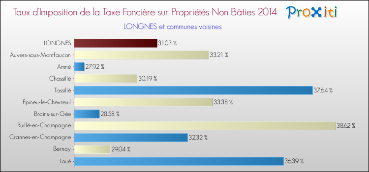 Taux d'imposition de la taxe foncière sur les immeubles et terrains non batis 2014 pour LONGNES et les communes proches Comparaison des taux d'imposition de la taxe foncière sur les immeubles et terrains non batis 2014 pour LONGNES et les communes voisines
