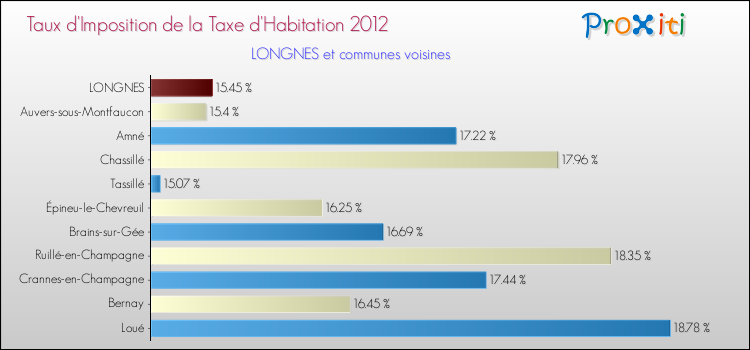 Taux d'imposition de la taxe d'habitation 2012 pour LONGNES et les communes proches Comparaison des taux d'imposition de la taxe d'habitation 2012 pour LONGNES et les communes voisines