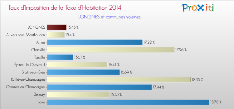 Taux d'imposition de la taxe d'habitation 2014 pour LONGNES et les communes proches Comparaison des taux d'imposition de la taxe d'habitation 2014 pour LONGNES et les communes voisines