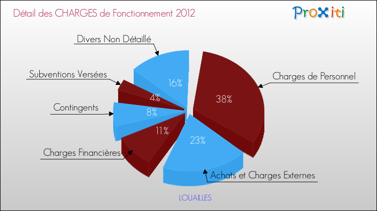 Décomposition des Charges de Fonctionnement 2012 de la commune de LOUAILLES Charges de Fonctionnement 2012 pour la commune de LOUAILLES