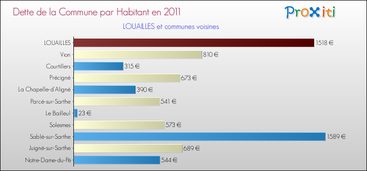Dette par habitant de la commune en 2011 pour LOUAILLES et les communes proches Comparaison de la dette par habitant de la commune en 2011 pour LOUAILLES et les communes voisines