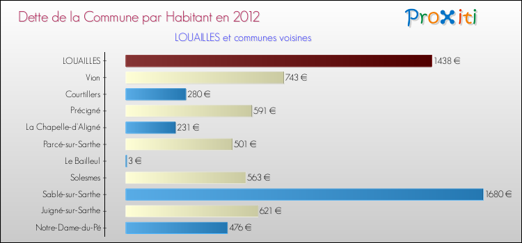 Dette par habitant de la commune en 2012 pour LOUAILLES et les communes proches Comparaison de la dette par habitant de la commune en 2012 pour LOUAILLES et les communes voisines