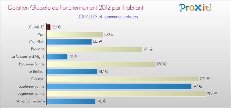 Montant des dotations globales de fonctionnement DGF par Habitant pour LOUAILLES et les communes proches Comparaison des des dotations globales de fonctionnement DGF par habitant pour LOUAILLES et les communes voisines