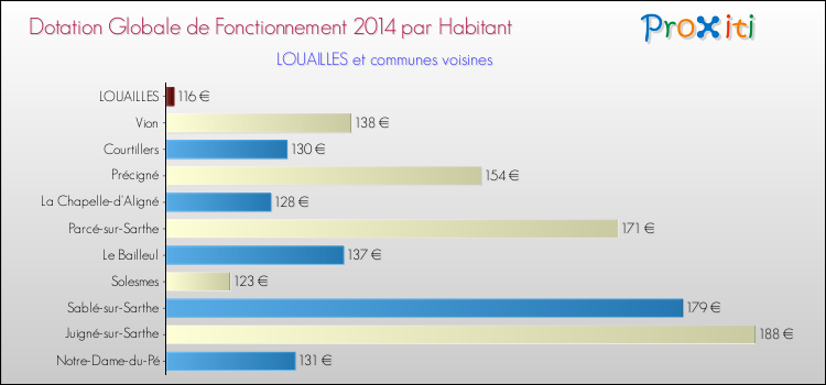 Montant des dotations globales de fonctionnement DGF par Habitant pour LOUAILLES et les communes proches en 2014. Comparaison des des dotations globales de fonctionnement DGF par habitant pour LOUAILLES et les communes voisines en 2014.