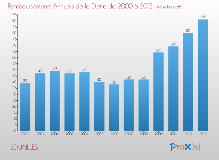 Evolution de l'annuité de la dette pour la commune de LOUAILLES de 2000 à 2012 Annuités de la dette pour LOUAILLES de 2000 à 2012