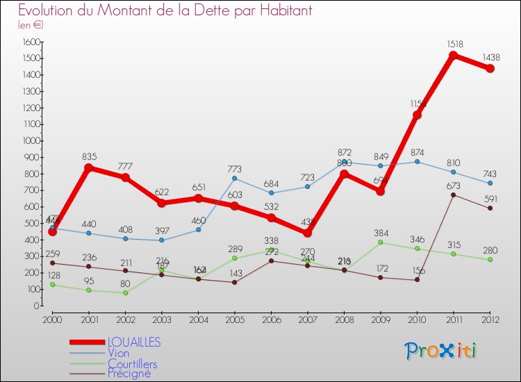 Evolution de la dette par habitant pour la commune de LOUAILLES et les communes proches de 2000 à 2012 Comparaison de la dette par habitant pour LOUAILLES et les communes voisines de 2000 à 2012