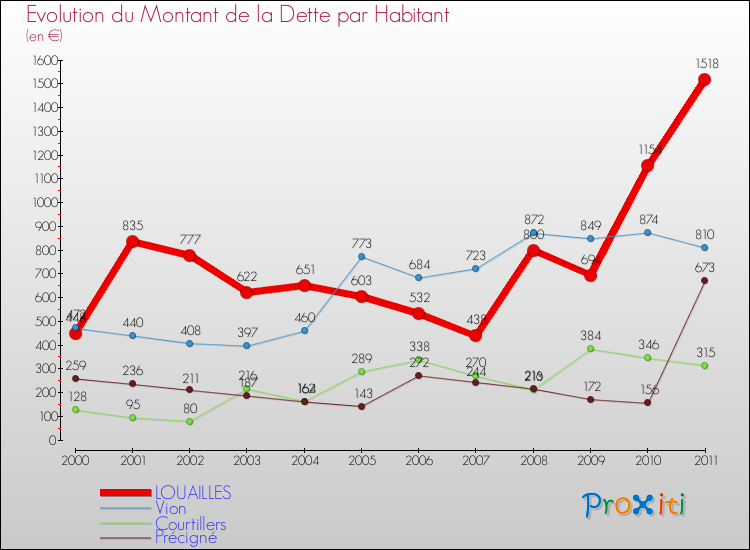 Evolution de la dette par habitant pour la commune de LOUAILLES et les communes proches Comparaison de la dette par habitant pour LOUAILLES et les communes voisines