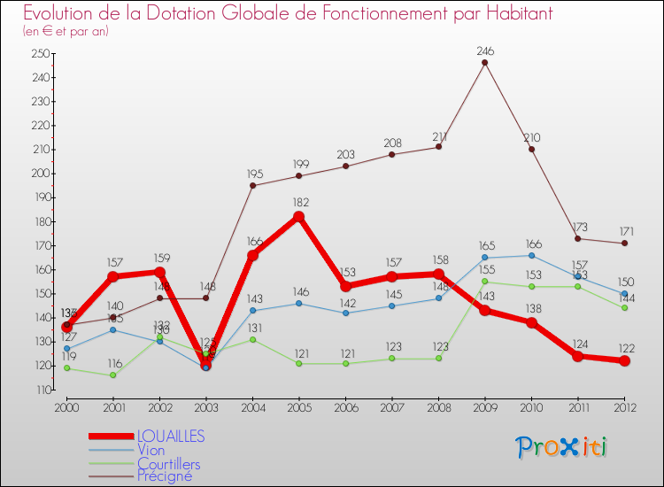 Evolution et montant de la dotation globale de fonctionnement par Habitant pour LOUAILLES et les communes proches Comparaison des dotations globales de fonctionnement par habitant pour LOUAILLES et les communes voisines