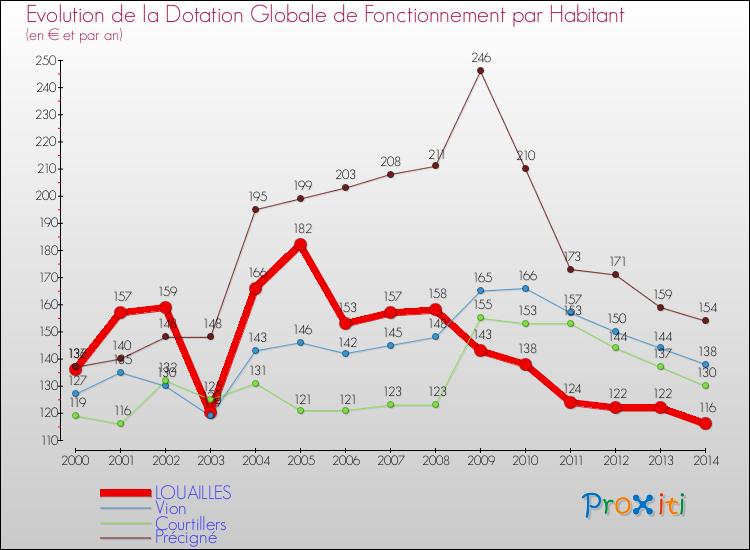 Evolution et montant de la dotation globale de fonctionnement par Habitant pour LOUAILLES et les communes proches de 2000 à 2014. Comparaison des dotations globales de fonctionnement par habitant pour LOUAILLES et les communes voisines de 2000 à 2014.