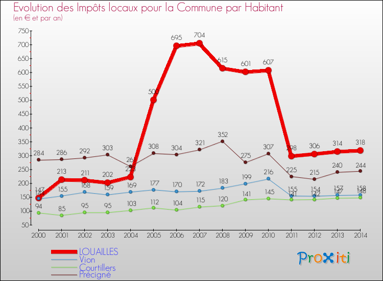 Evolution et montant des impôts locaux par Habitant pour LOUAILLES et les communes proches de 2000 à 2014 Comparaison des impôts locaux par habitant pour LOUAILLES et les communes voisines de 2000 à 2014