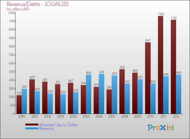 Evolution comparée de la dette et des revenus pour la commune de LOUAILLES de 2000 à 2012 Comparaison de la dette et des revenus pour LOUAILLES de 2000 à 2012