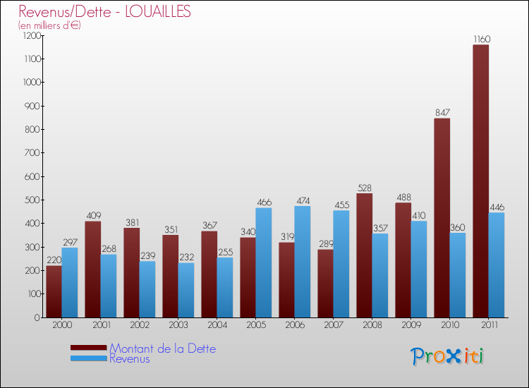 Evolution comparée de la dette et des revenus pour la commune de LOUAILLES de 2000 à 2011 Comparaison de la dette et des revenus pour LOUAILLES de 2000 à 2011