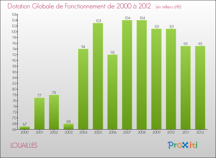 Evolution du montant de la Dotation Globale de Fonctionnement pour la commune de LOUAILLES de 2000 à 2012 Evolution du montant de la Dotation Globale de Fonctionnement pour LOUAILLES de 2000 à 2012