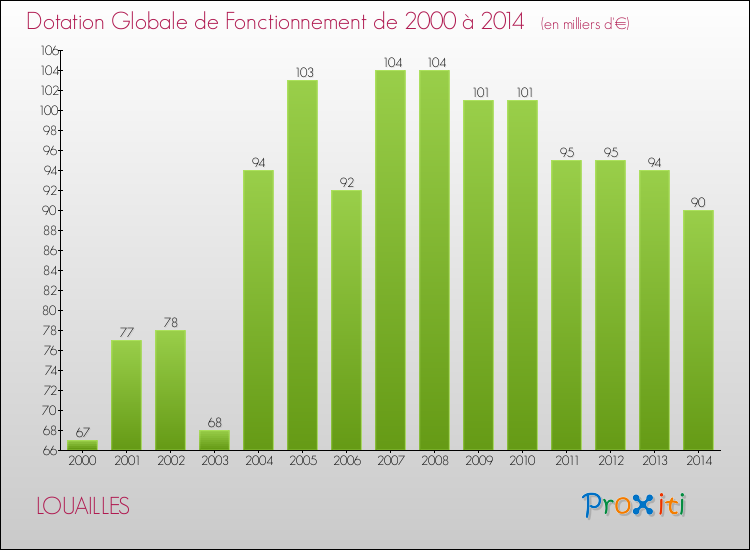 Evolution du montant de la Dotation Globale de Fonctionnement pour la commune de LOUAILLES de 2000 à 2014 Evolution du montant de la Dotation Globale de Fonctionnement pour LOUAILLES de 2000 à 2014
