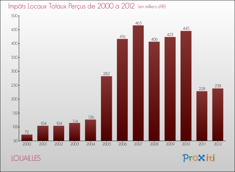 Evolution des Impôts Locaux pour la commune de LOUAILLES de 2000 à 2012 Evolution des Impôts Locaux pour LOUAILLES de 2000 à 2012