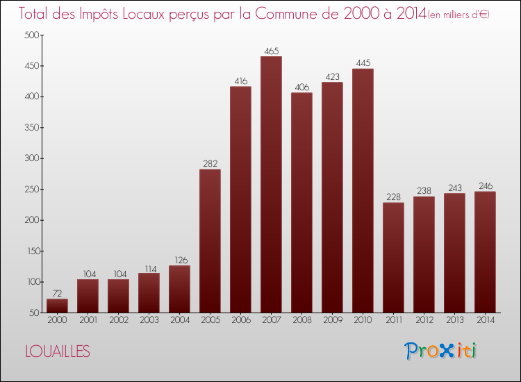 Evolution des Impôts Locaux pour la commune de LOUAILLES de 2000 à 2014 Evolution des Impôts Locaux pour LOUAILLES de 2000 à 2014