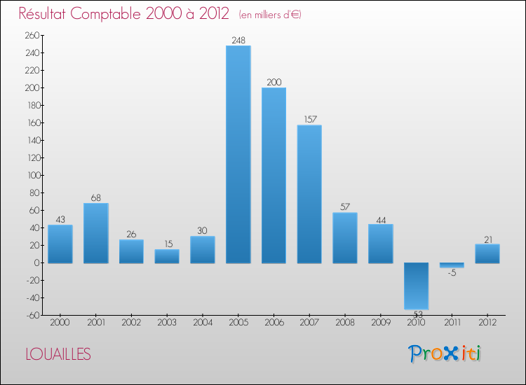 Evolution du résultat comptable pour la commune de LOUAILLES de 2000 à 2012 Evolution du résultat comptable pour LOUAILLES de 2000 à 2012