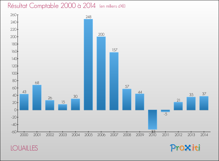 Evolution du résultat comptable pour la commune de LOUAILLES de 2000 à 2014 Evolution du résultat comptable pour LOUAILLES de 2000 à 2014