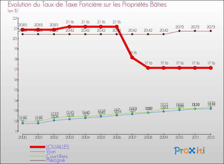 Evolution du taux de la taxe foncière sur le bati pour LOUAILLES et les communes proches de 2000 à 2012 Comparaison des taux de taxe foncière sur le bati pour LOUAILLES et les communes voisines de 2000 à 2012