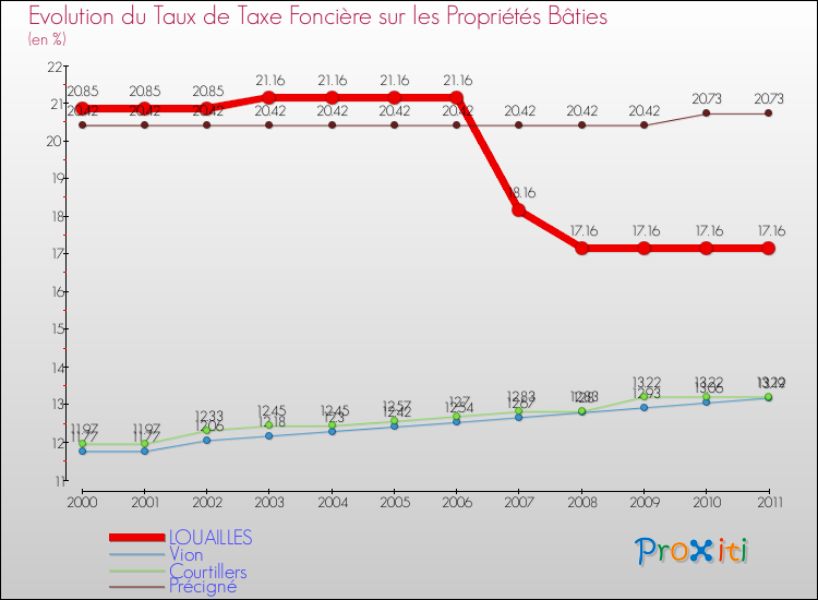 Evolution du taux de la taxe foncière sur le bati pour LOUAILLES et les communes proches Comparaison des taux de taxe foncière sur le bati pour LOUAILLES et les communes voisines