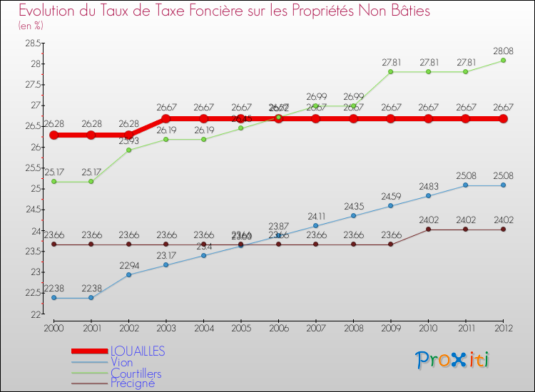 Evolution du taux de la taxe foncière sur les immeubles et terrains non batis pour LOUAILLES et les communes proches de 2000 à 2012 Comparaison des taux de la taxe foncière sur les immeubles et terrains non batis pour LOUAILLES et les communes voisines de 2000 à 2012