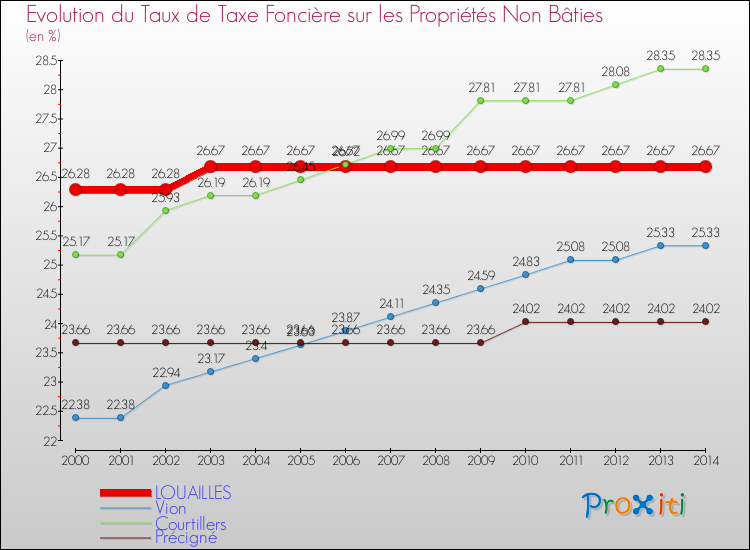 Evolution du taux de la taxe foncière sur les immeubles et terrains non batis pour LOUAILLES et les communes proches de 2000 à 2014 Comparaison des taux de la taxe foncière sur les immeubles et terrains non batis pour LOUAILLES et les communes voisines de 2000 à 2014