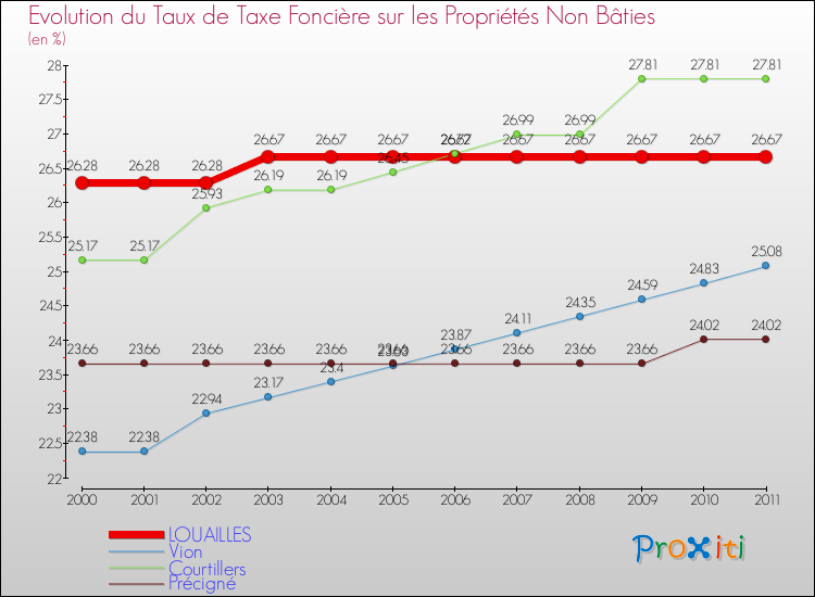 Evolution du taux de la taxe foncière sur les immeubles et terrains non batis pour LOUAILLES et les communes proches Comparaison des taux de la taxe foncière sur les immeubles et terrains non batis pour LOUAILLES et les communes voisines