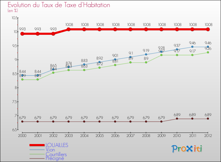 Evolution du taux de la taxe d'habitation pour LOUAILLES et les communes proches Comparaison des taux de la taxe d'habitation pour LOUAILLES et les communes voisines