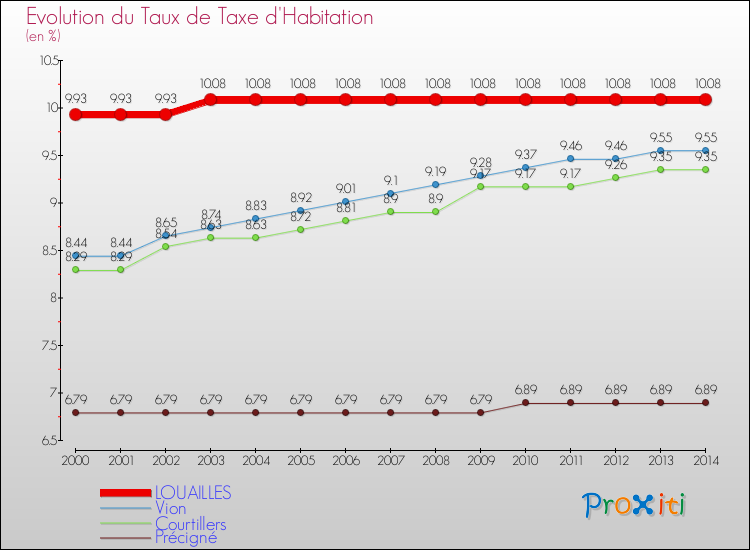 Evolution du taux de la taxe d'habitation pour LOUAILLES et les communes proches de 2000 à 2014 Comparaison des taux de la taxe d'habitation pour LOUAILLES et les communes voisines de 2000 à 2014