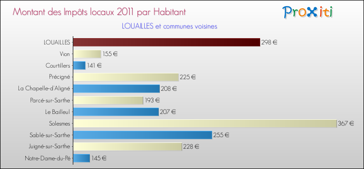Montant des impôts locaux par Habitant pour LOUAILLES et les communes proches Comparaison des impôts locaux par habitant pour LOUAILLES et les communes voisines