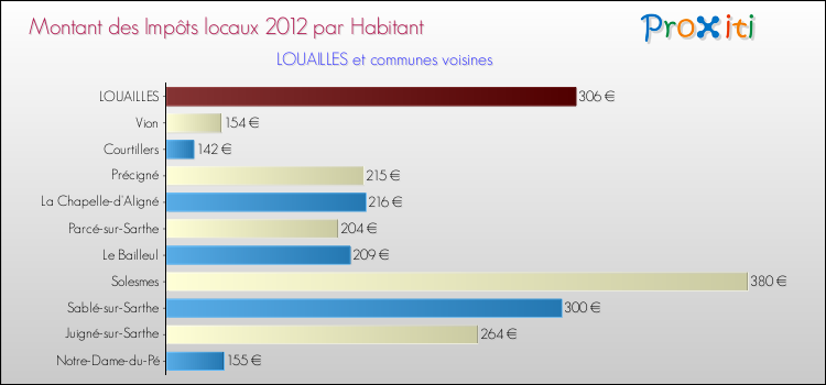 Montant des impôts locaux par Habitant pour LOUAILLES et les communes proches Comparaison des impôts locaux par habitant pour LOUAILLES et les communes voisines