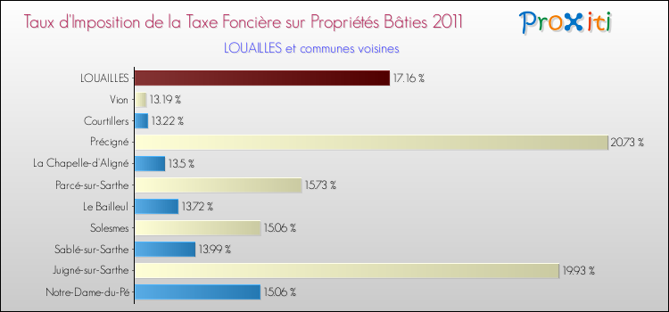 Taux d'imposition de la taxe foncière sur le bati 2011 pour LOUAILLES et les communes proches Comparaison des taux d'imposition de la taxe foncière sur le bati 2011 pour LOUAILLES et les communes voisines