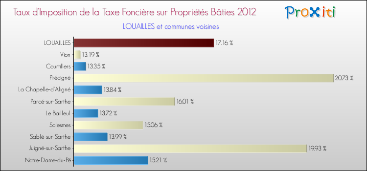 Taux d'imposition de la taxe foncière sur le bati 2012 pour LOUAILLES et les communes proches Comparaison des taux d'imposition de la taxe foncière sur le bati 2012 pour LOUAILLES et les communes voisines