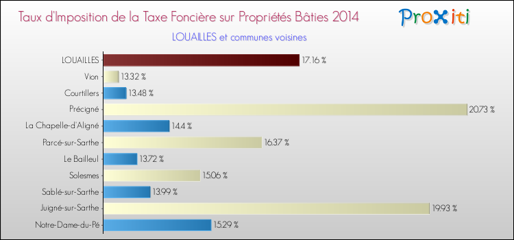 Taux d'imposition de la taxe foncière sur le bati 2014 pour LOUAILLES et les communes proches Comparaison des taux d'imposition de la taxe foncière sur le bati 2014 pour LOUAILLES et les communes voisines