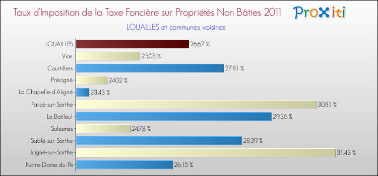 Taux d'imposition de la taxe foncière sur les immeubles et terrains non batis 2011 pour LOUAILLES et les communes proches Comparaison des taux d'imposition de la taxe foncière sur les immeubles et terrains non batis 2011 pour LOUAILLES et les communes voisines