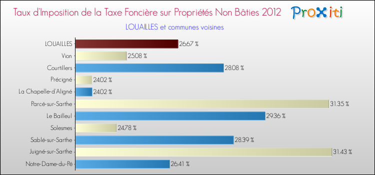 Taux d'imposition de la taxe foncière sur les immeubles et terrains non batis 2012 pour LOUAILLES et les communes proches Comparaison des taux d'imposition de la taxe foncière sur les immeubles et terrains non batis 2012 pour LOUAILLES et les communes voisines