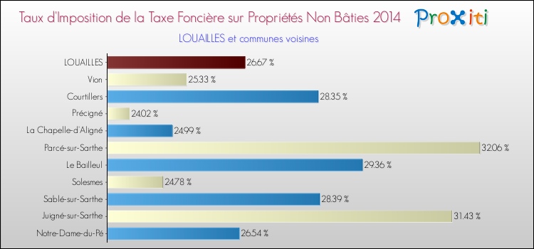 Taux d'imposition de la taxe foncière sur les immeubles et terrains non batis 2014 pour LOUAILLES et les communes proches Comparaison des taux d'imposition de la taxe foncière sur les immeubles et terrains non batis 2014 pour LOUAILLES et les communes voisines