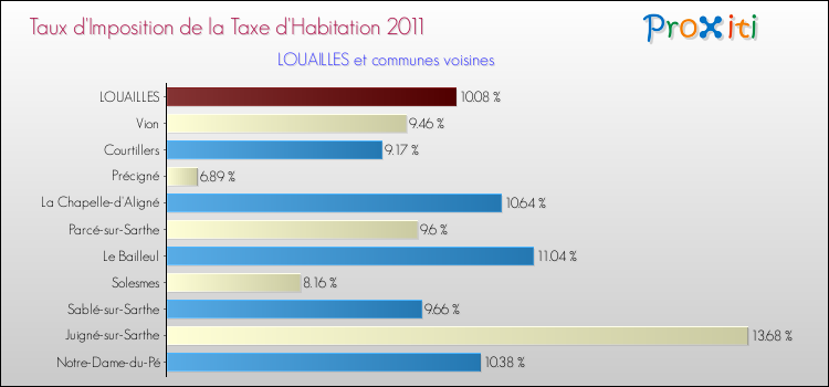 Taux d'imposition de la taxe d'habitation 2011 pour LOUAILLES et les communes proches Comparaison des taux d'imposition de la taxe d'habitation 2011 pour LOUAILLES et les communes voisines