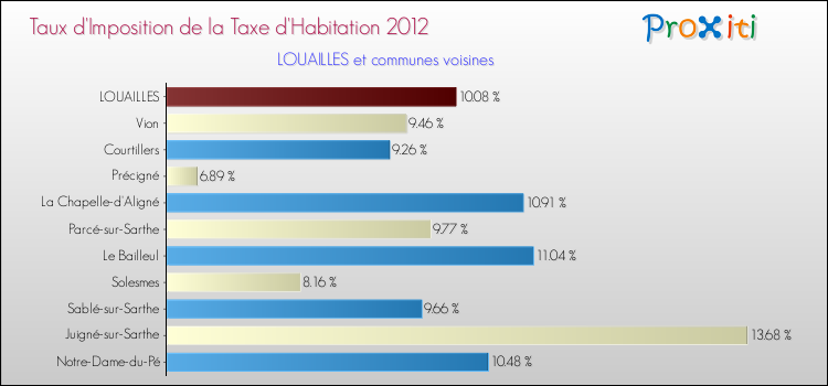 Taux d'imposition de la taxe d'habitation 2012 pour LOUAILLES et les communes proches Comparaison des taux d'imposition de la taxe d'habitation 2012 pour LOUAILLES et les communes voisines