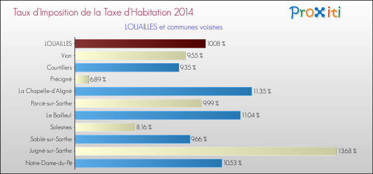 Taux d'imposition de la taxe d'habitation 2014 pour LOUAILLES et les communes proches Comparaison des taux d'imposition de la taxe d'habitation 2014 pour LOUAILLES et les communes voisines
