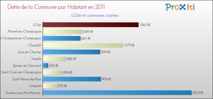 Dette par habitant de la commune en 2011 pour LOUé et les communes proches Comparaison de la dette par habitant de la commune en 2011 pour LOUé et les communes voisines