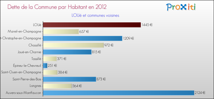 Dette par habitant de la commune en 2012 pour LOUé et les communes proches Comparaison de la dette par habitant de la commune en 2012 pour LOUé et les communes voisines