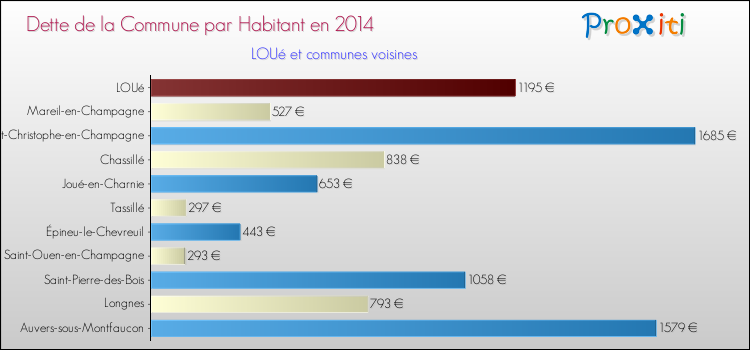 Dette par habitant de la commune en 2014 pour LOUé et les communes proches Comparaison de la dette par habitant de la commune en 2014 pour LOUé et les communes voisines
