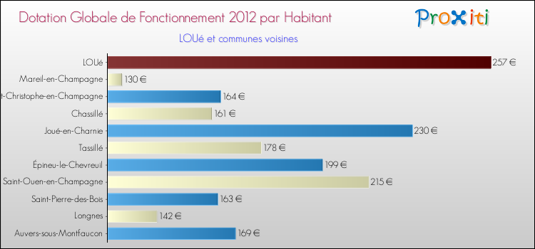 Montant des dotations globales de fonctionnement DGF par Habitant pour LOUé et les communes proches Comparaison des des dotations globales de fonctionnement DGF par habitant pour LOUé et les communes voisines