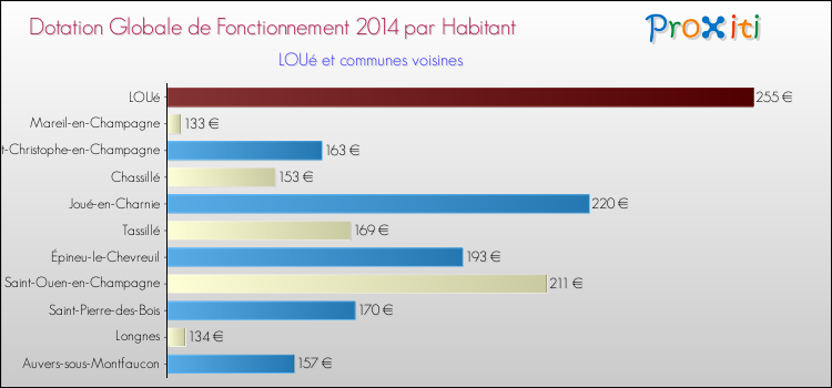 Montant des dotations globales de fonctionnement DGF par Habitant pour LOUé et les communes proches en 2014. Comparaison des des dotations globales de fonctionnement DGF par habitant pour LOUé et les communes voisines en 2014.