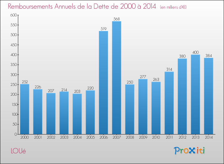 Evolution de l'annuité de la dette pour la commune de LOUé de 2000 à 2014 Annuités de la dette pour LOUé de 2000 à 2014