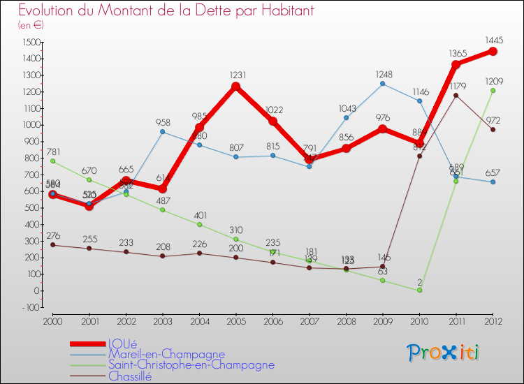 Evolution de la dette par habitant pour la commune de LOUé et les communes proches de 2000 à 2012 Comparaison de la dette par habitant pour LOUé et les communes voisines de 2000 à 2012