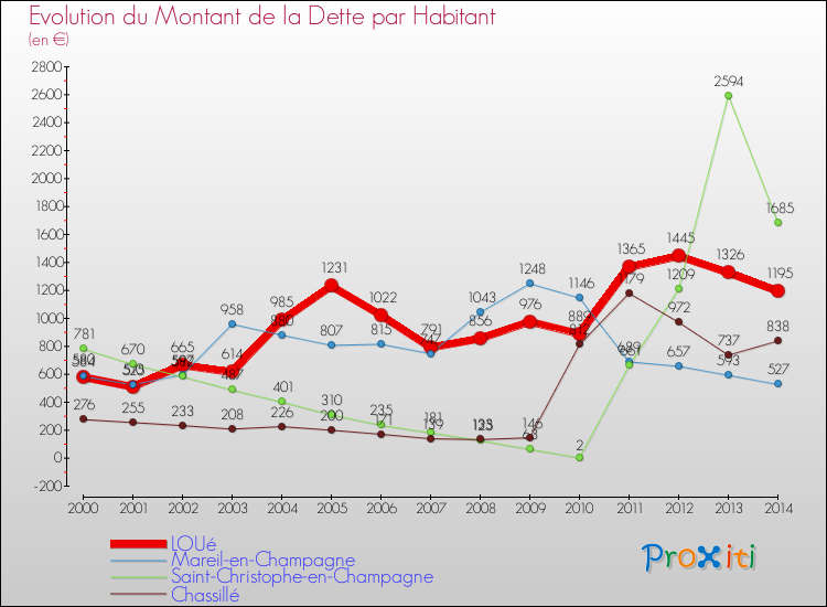 Evolution de la dette par habitant pour la commune de LOUé et les communes proches de 2000 à 2014 Comparaison de la dette par habitant pour LOUé et les communes voisines de 2000 à 2014