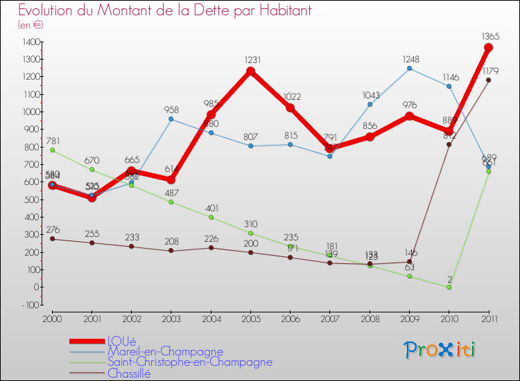 Evolution de la dette par habitant pour la commune de LOUé et les communes proches Comparaison de la dette par habitant pour LOUé et les communes voisines