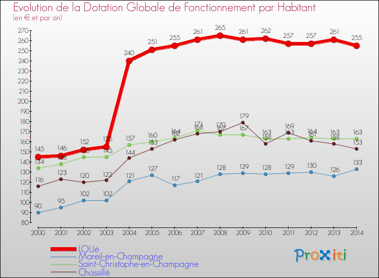 Evolution et montant de la dotation globale de fonctionnement par Habitant pour LOUé et les communes proches de 2000 à 2014. Comparaison des dotations globales de fonctionnement par habitant pour LOUé et les communes voisines de 2000 à 2014.